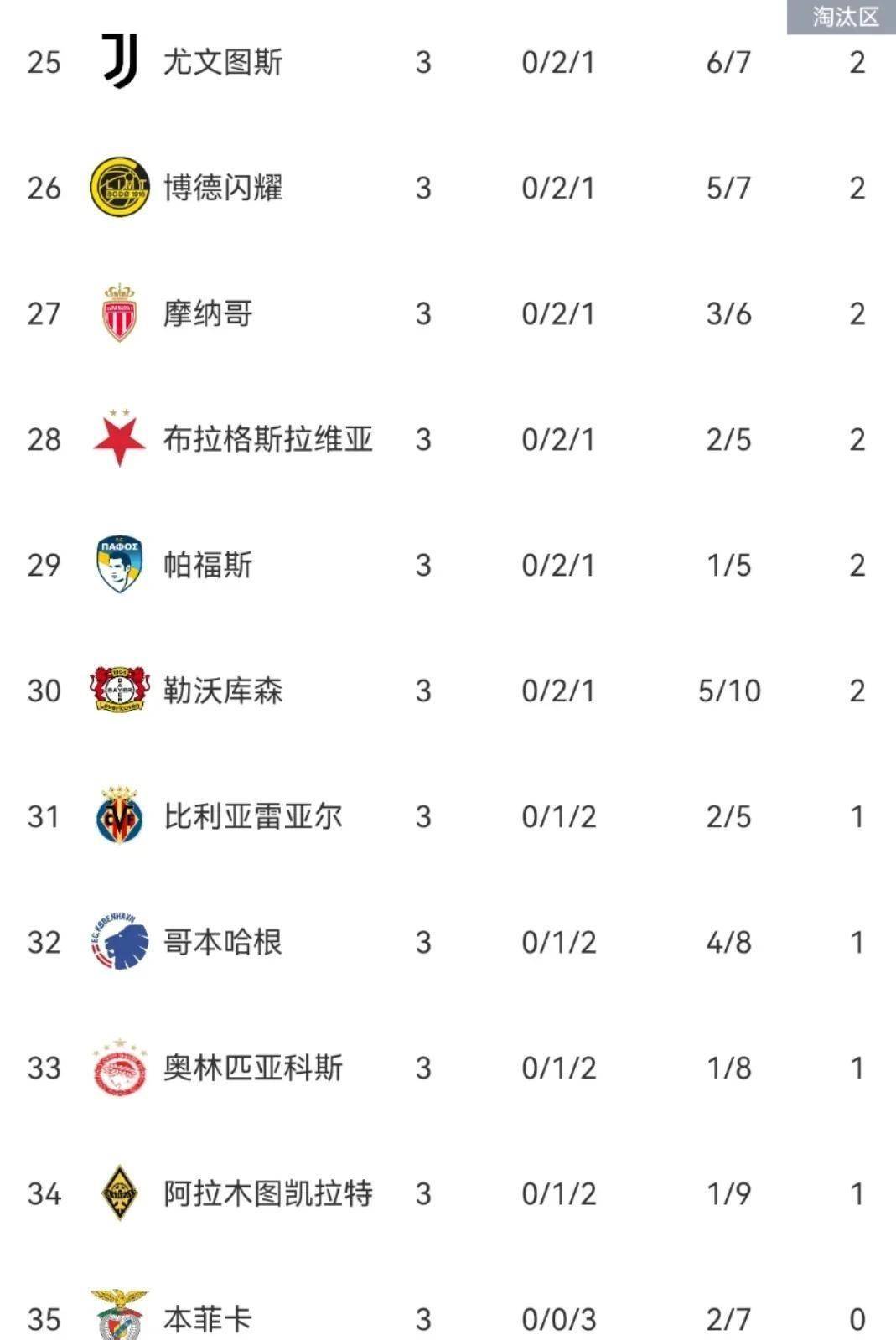 随着拜仁4-0,利物浦5-1,皇马1-0尤文3连胜,欧冠最新积分榜如下